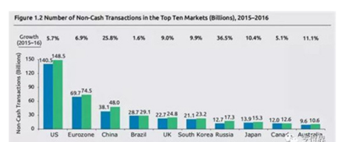 World Payment Report 2018: China's Cashless Payment Ranks in the Top Three
